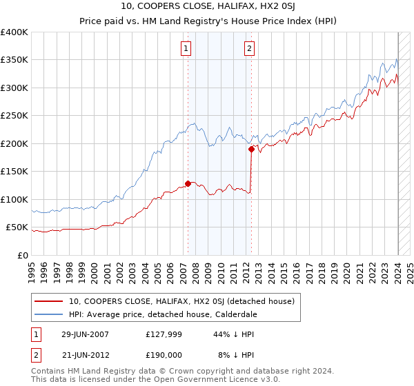 10, COOPERS CLOSE, HALIFAX, HX2 0SJ: Price paid vs HM Land Registry's House Price Index