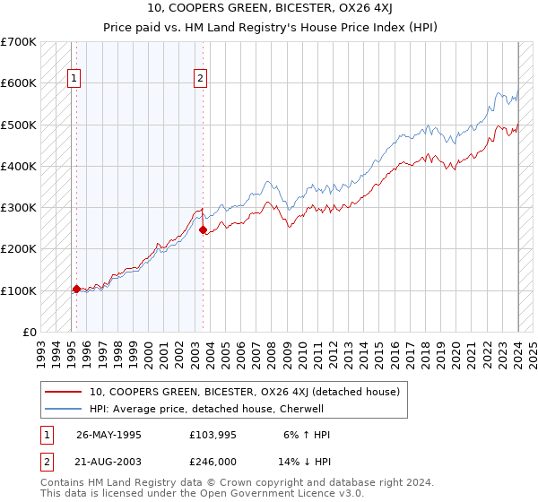 10, COOPERS GREEN, BICESTER, OX26 4XJ: Price paid vs HM Land Registry's House Price Index