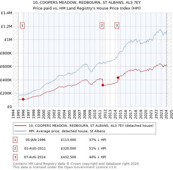 10, COOPERS MEADOW, REDBOURN, ST ALBANS, AL3 7EY: Price paid vs HM Land Registry's House Price Index