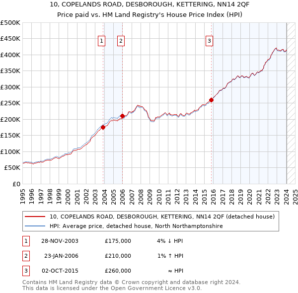 10, COPELANDS ROAD, DESBOROUGH, KETTERING, NN14 2QF: Price paid vs HM Land Registry's House Price Index