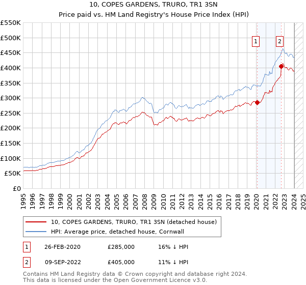 10, COPES GARDENS, TRURO, TR1 3SN: Price paid vs HM Land Registry's House Price Index