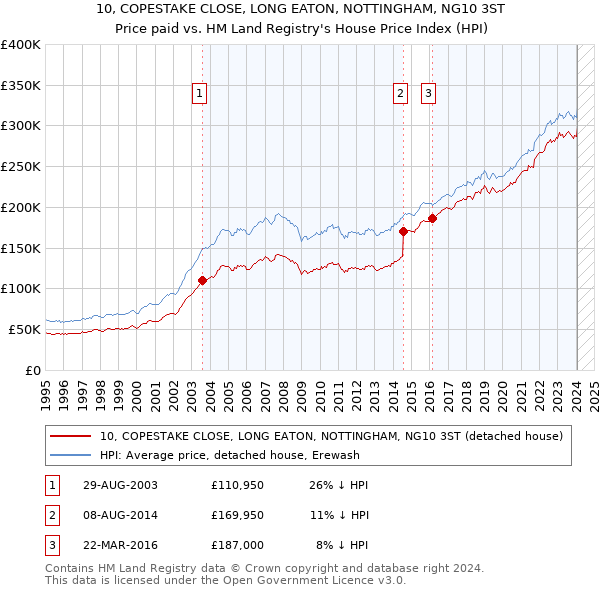 10, COPESTAKE CLOSE, LONG EATON, NOTTINGHAM, NG10 3ST: Price paid vs HM Land Registry's House Price Index