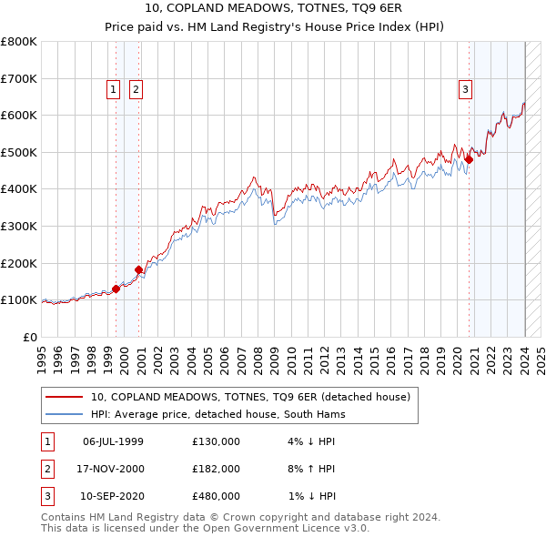 10, COPLAND MEADOWS, TOTNES, TQ9 6ER: Price paid vs HM Land Registry's House Price Index