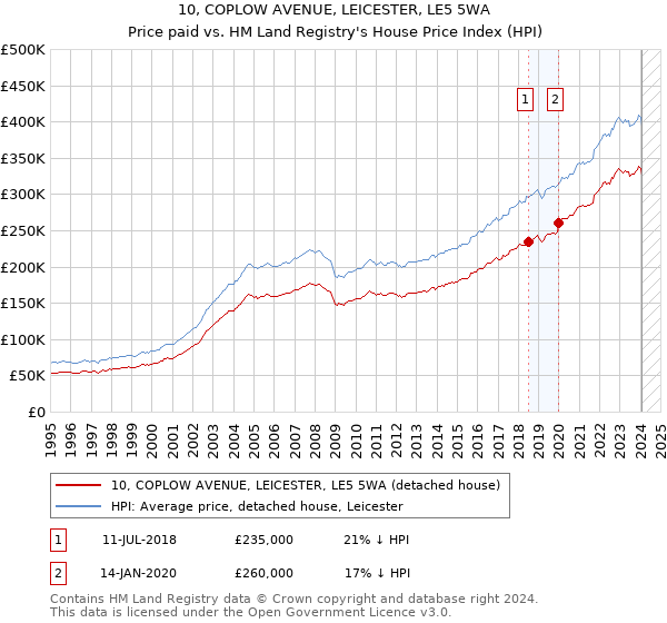 10, COPLOW AVENUE, LEICESTER, LE5 5WA: Price paid vs HM Land Registry's House Price Index