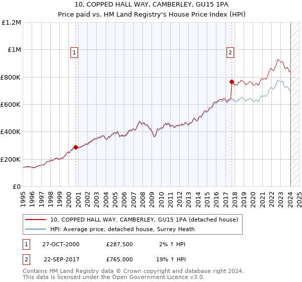 10, COPPED HALL WAY, CAMBERLEY, GU15 1PA: Price paid vs HM Land Registry's House Price Index