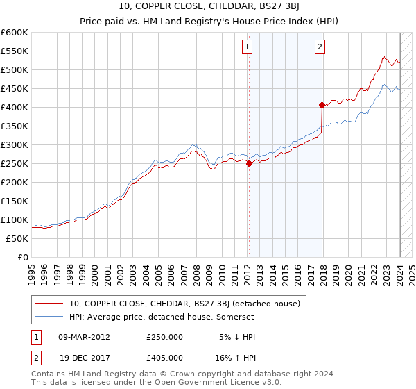10, COPPER CLOSE, CHEDDAR, BS27 3BJ: Price paid vs HM Land Registry's House Price Index