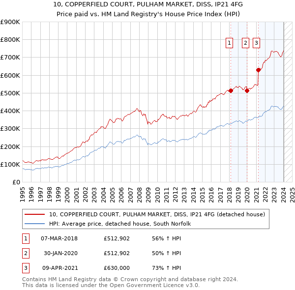 10, COPPERFIELD COURT, PULHAM MARKET, DISS, IP21 4FG: Price paid vs HM Land Registry's House Price Index
