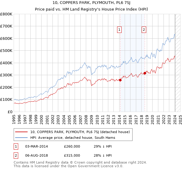 10, COPPERS PARK, PLYMOUTH, PL6 7SJ: Price paid vs HM Land Registry's House Price Index