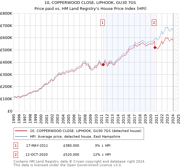 10, COPPERWOOD CLOSE, LIPHOOK, GU30 7GS: Price paid vs HM Land Registry's House Price Index