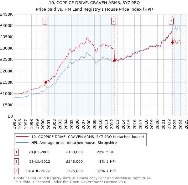 10, COPPICE DRIVE, CRAVEN ARMS, SY7 9RQ: Price paid vs HM Land Registry's House Price Index