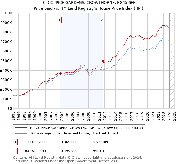 10, COPPICE GARDENS, CROWTHORNE, RG45 6EE: Price paid vs HM Land Registry's House Price Index