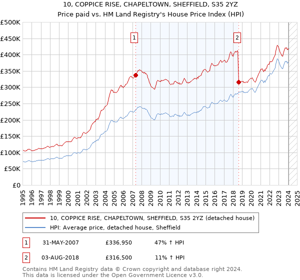 10, COPPICE RISE, CHAPELTOWN, SHEFFIELD, S35 2YZ: Price paid vs HM Land Registry's House Price Index