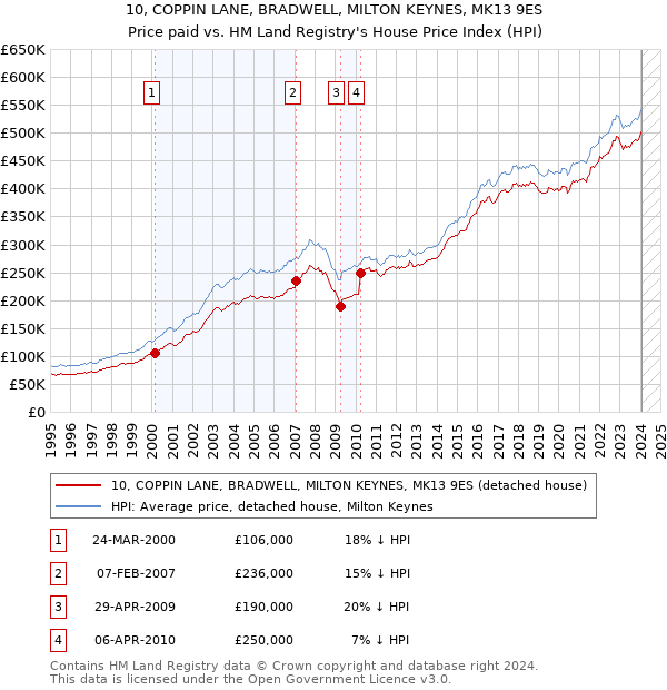 10, COPPIN LANE, BRADWELL, MILTON KEYNES, MK13 9ES: Price paid vs HM Land Registry's House Price Index