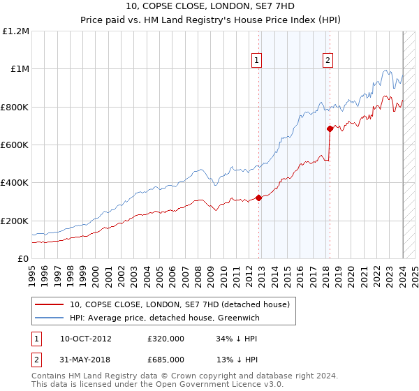 10, COPSE CLOSE, LONDON, SE7 7HD: Price paid vs HM Land Registry's House Price Index
