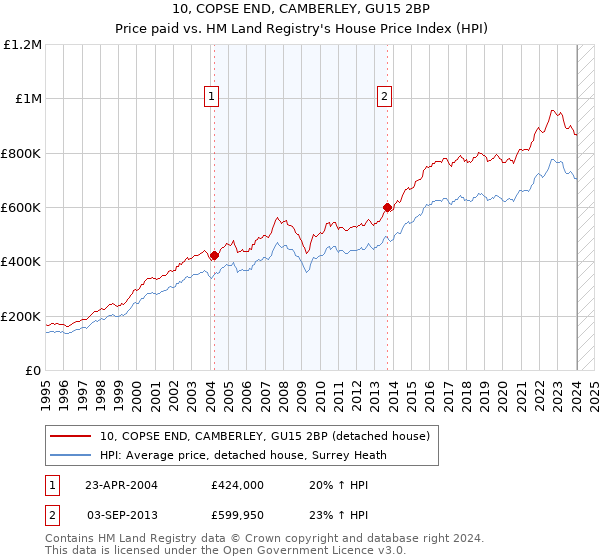 10, COPSE END, CAMBERLEY, GU15 2BP: Price paid vs HM Land Registry's House Price Index