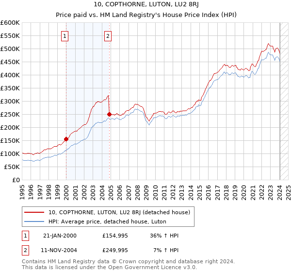 10, COPTHORNE, LUTON, LU2 8RJ: Price paid vs HM Land Registry's House Price Index