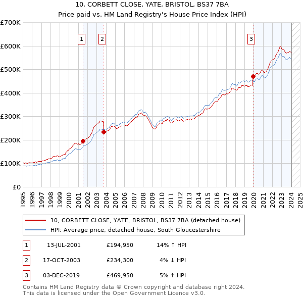 10, CORBETT CLOSE, YATE, BRISTOL, BS37 7BA: Price paid vs HM Land Registry's House Price Index