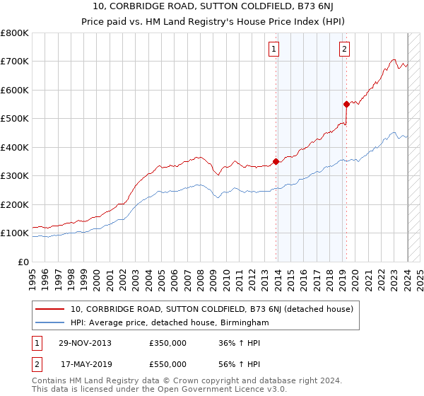10, CORBRIDGE ROAD, SUTTON COLDFIELD, B73 6NJ: Price paid vs HM Land Registry's House Price Index