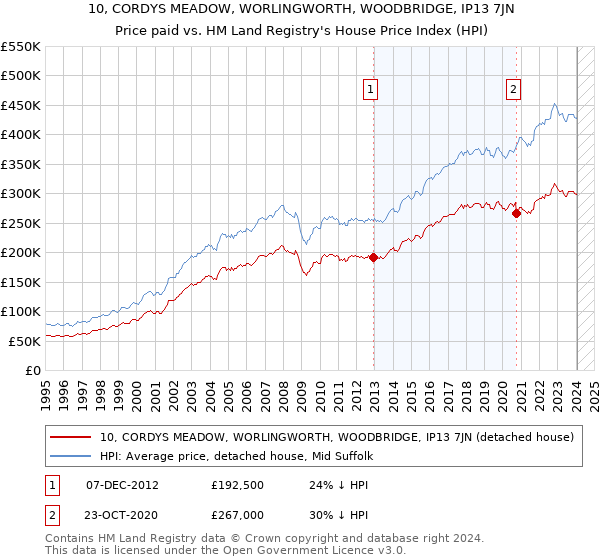 10, CORDYS MEADOW, WORLINGWORTH, WOODBRIDGE, IP13 7JN: Price paid vs HM Land Registry's House Price Index
