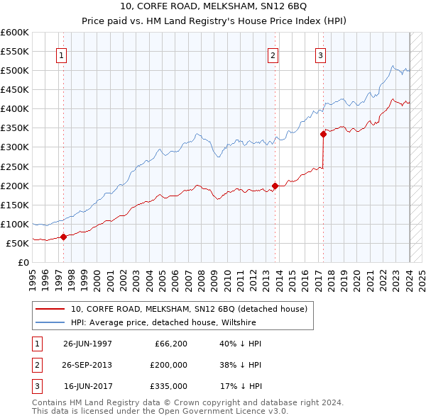 10, CORFE ROAD, MELKSHAM, SN12 6BQ: Price paid vs HM Land Registry's House Price Index