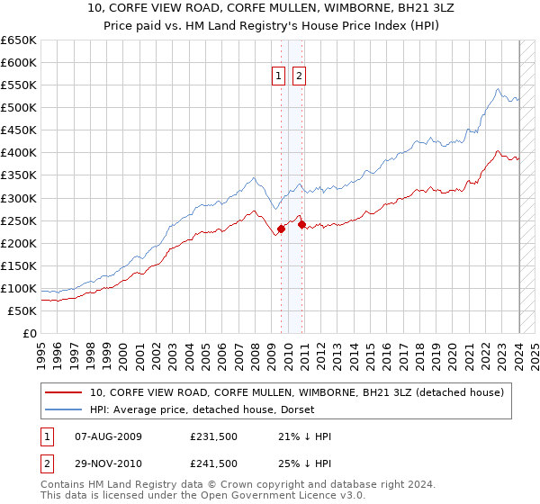 10, CORFE VIEW ROAD, CORFE MULLEN, WIMBORNE, BH21 3LZ: Price paid vs HM Land Registry's House Price Index