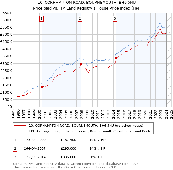10, CORHAMPTON ROAD, BOURNEMOUTH, BH6 5NU: Price paid vs HM Land Registry's House Price Index