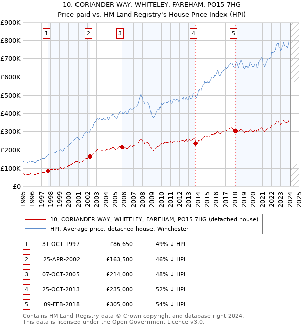 10, CORIANDER WAY, WHITELEY, FAREHAM, PO15 7HG: Price paid vs HM Land Registry's House Price Index