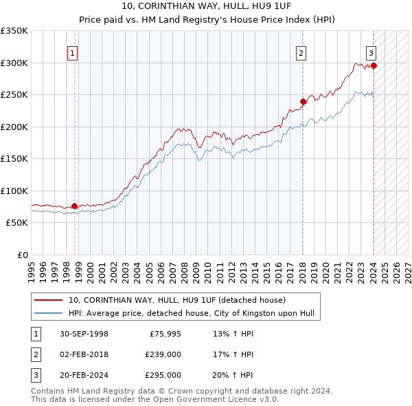 10, CORINTHIAN WAY, HULL, HU9 1UF: Price paid vs HM Land Registry's House Price Index