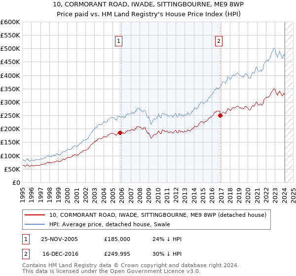 10, CORMORANT ROAD, IWADE, SITTINGBOURNE, ME9 8WP: Price paid vs HM Land Registry's House Price Index