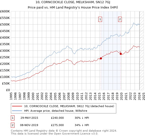 10, CORNCOCKLE CLOSE, MELKSHAM, SN12 7GJ: Price paid vs HM Land Registry's House Price Index