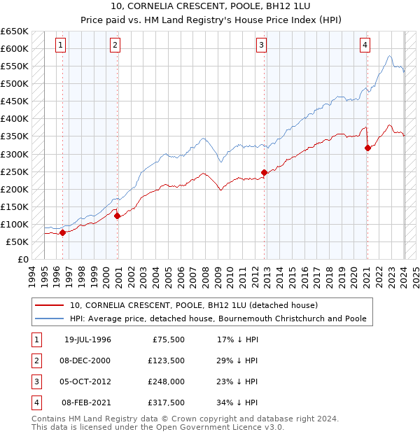 10, CORNELIA CRESCENT, POOLE, BH12 1LU: Price paid vs HM Land Registry's House Price Index