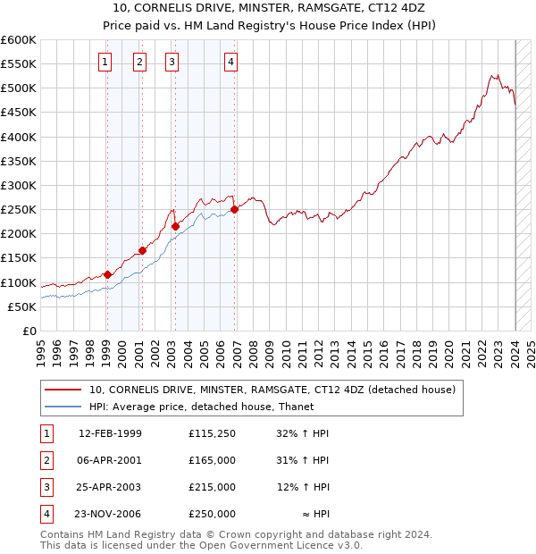 10, CORNELIS DRIVE, MINSTER, RAMSGATE, CT12 4DZ: Price paid vs HM Land Registry's House Price Index