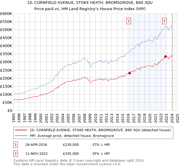 10, CORNFIELD AVENUE, STOKE HEATH, BROMSGROVE, B60 3QU: Price paid vs HM Land Registry's House Price Index