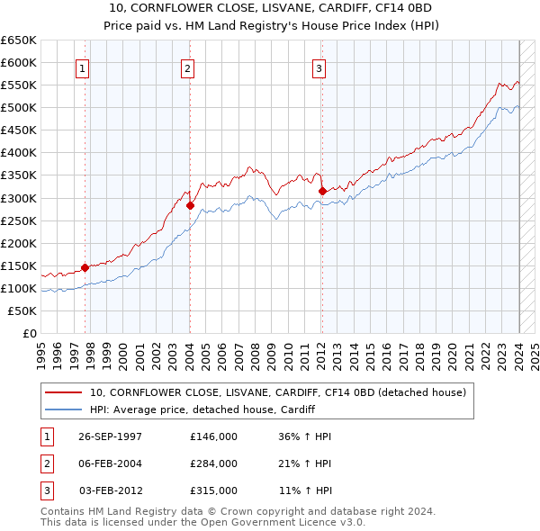 10, CORNFLOWER CLOSE, LISVANE, CARDIFF, CF14 0BD: Price paid vs HM Land Registry's House Price Index