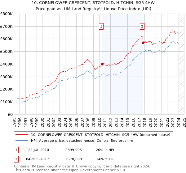10, CORNFLOWER CRESCENT, STOTFOLD, HITCHIN, SG5 4HW: Price paid vs HM Land Registry's House Price Index