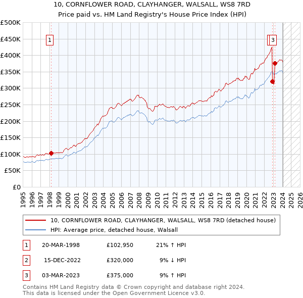 10, CORNFLOWER ROAD, CLAYHANGER, WALSALL, WS8 7RD: Price paid vs HM Land Registry's House Price Index