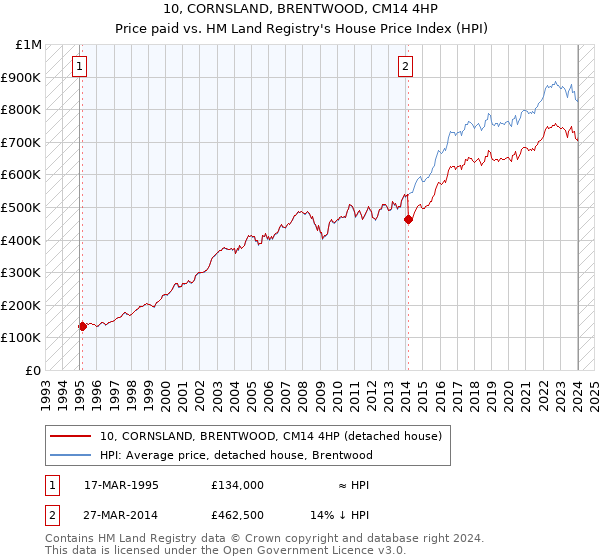 10, CORNSLAND, BRENTWOOD, CM14 4HP: Price paid vs HM Land Registry's House Price Index