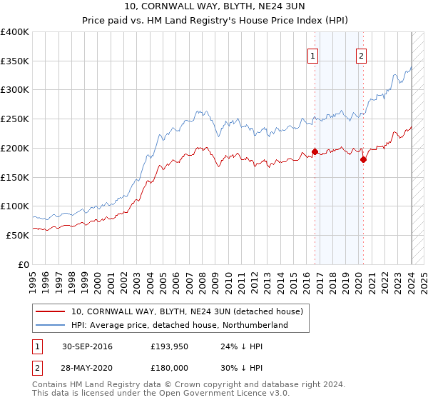 10, CORNWALL WAY, BLYTH, NE24 3UN: Price paid vs HM Land Registry's House Price Index