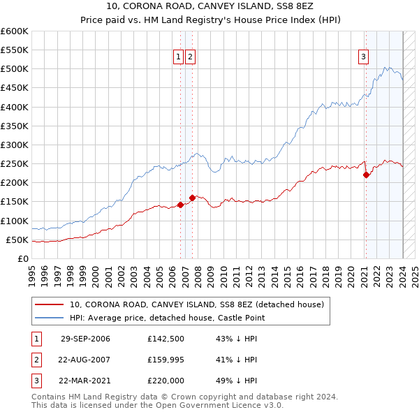 10, CORONA ROAD, CANVEY ISLAND, SS8 8EZ: Price paid vs HM Land Registry's House Price Index