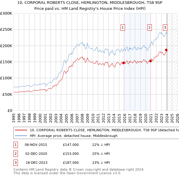 10, CORPORAL ROBERTS CLOSE, HEMLINGTON, MIDDLESBROUGH, TS8 9SP: Price paid vs HM Land Registry's House Price Index