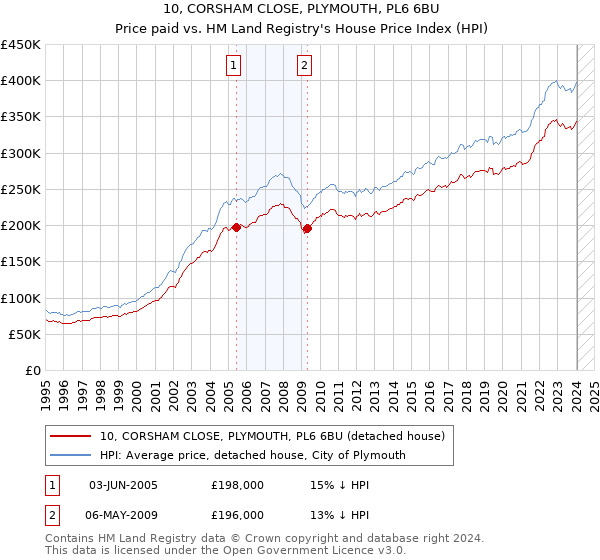 10, CORSHAM CLOSE, PLYMOUTH, PL6 6BU: Price paid vs HM Land Registry's House Price Index