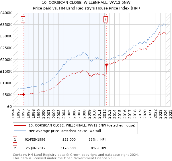 10, CORSICAN CLOSE, WILLENHALL, WV12 5NW: Price paid vs HM Land Registry's House Price Index