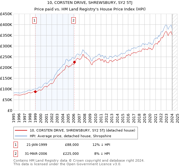 10, CORSTEN DRIVE, SHREWSBURY, SY2 5TJ: Price paid vs HM Land Registry's House Price Index