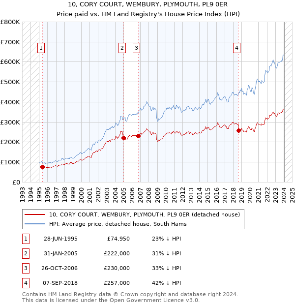 10, CORY COURT, WEMBURY, PLYMOUTH, PL9 0ER: Price paid vs HM Land Registry's House Price Index