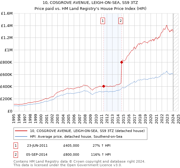 10, COSGROVE AVENUE, LEIGH-ON-SEA, SS9 3TZ: Price paid vs HM Land Registry's House Price Index