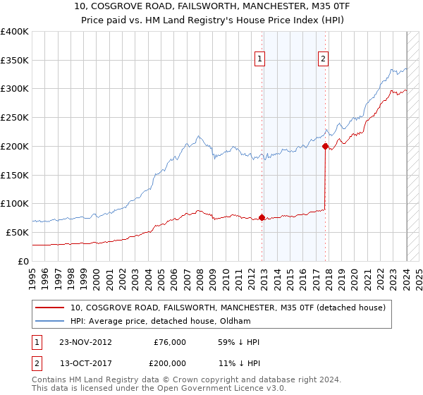 10, COSGROVE ROAD, FAILSWORTH, MANCHESTER, M35 0TF: Price paid vs HM Land Registry's House Price Index