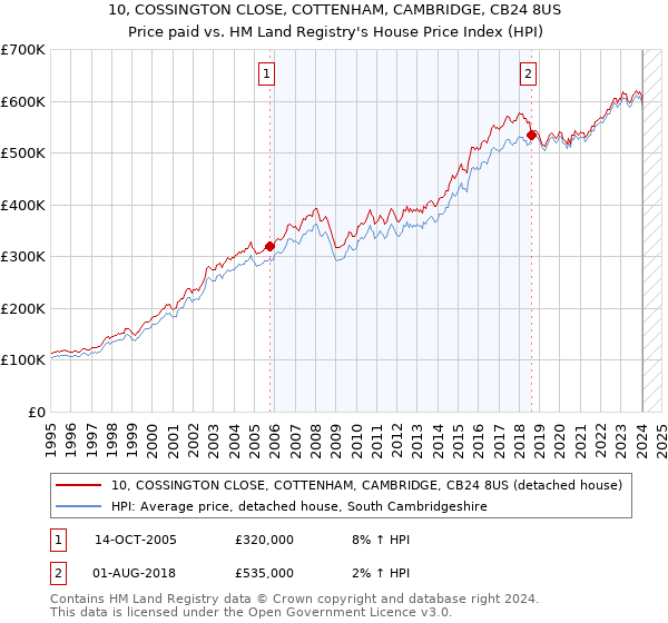 10, COSSINGTON CLOSE, COTTENHAM, CAMBRIDGE, CB24 8US: Price paid vs HM Land Registry's House Price Index