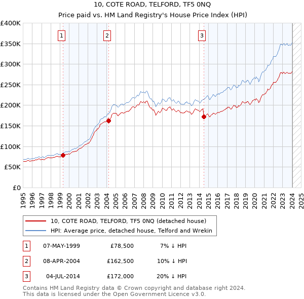 10, COTE ROAD, TELFORD, TF5 0NQ: Price paid vs HM Land Registry's House Price Index