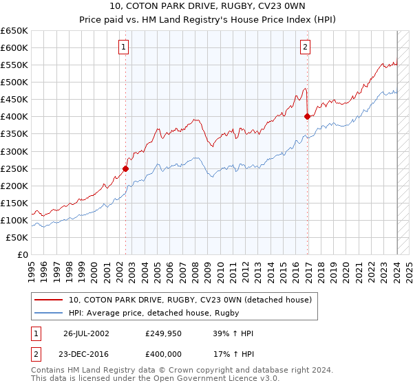 10, COTON PARK DRIVE, RUGBY, CV23 0WN: Price paid vs HM Land Registry's House Price Index