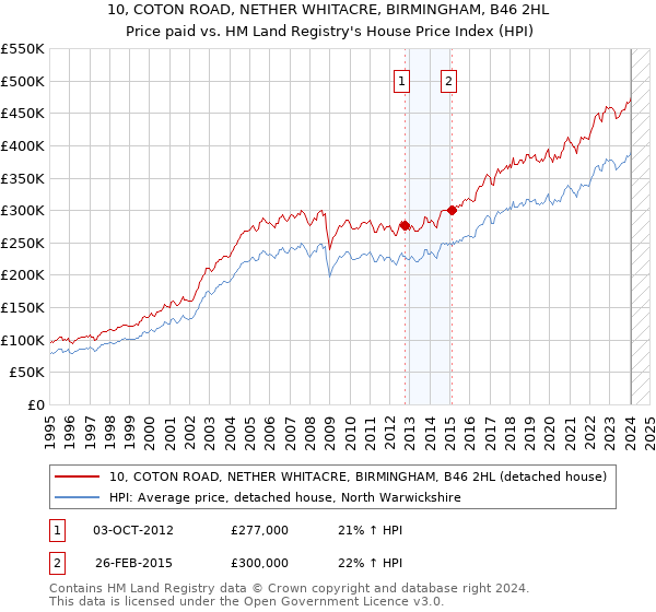 10, COTON ROAD, NETHER WHITACRE, BIRMINGHAM, B46 2HL: Price paid vs HM Land Registry's House Price Index